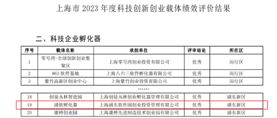 浦軟孵化器榮獲2023年度上海市科技創新創業載體績效評價優秀結果